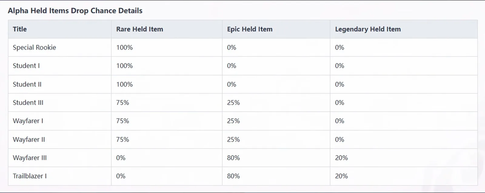 Aniimo Alpha Held Items Drop Chance Details by title, from 100% Rare at Special Rookie to 80% Epic and 20% Legendary at Wayfarer III and Trailblazer I