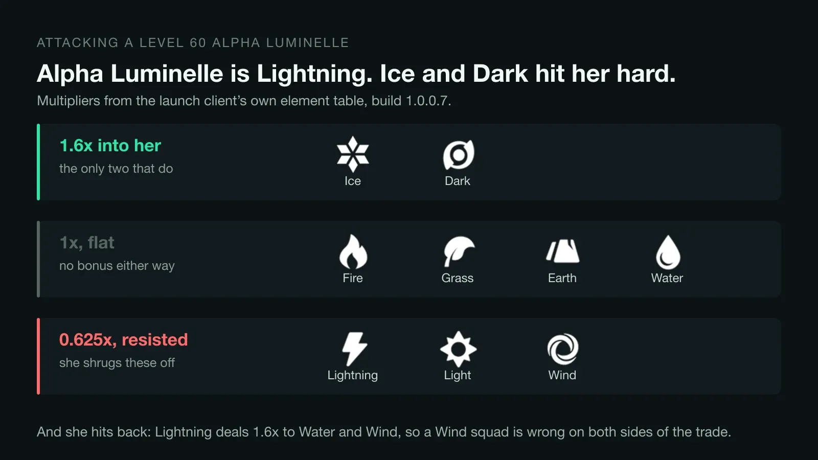 An element matchup card for Alpha Luminelle in Aniimo, showing Ice and Dark at 1.6x, Fire, Grass, Earth and Water flat, and Lightning, Light and Wind resisted at 0.625x