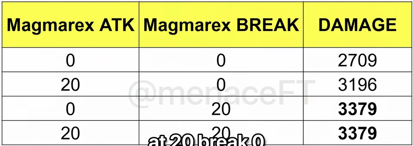 Magmarex damage test in Aniimo: 20 BREAK deals 3379 with or without 20 ATK, 20 ATK alone deals 3196, nothing deals 2709