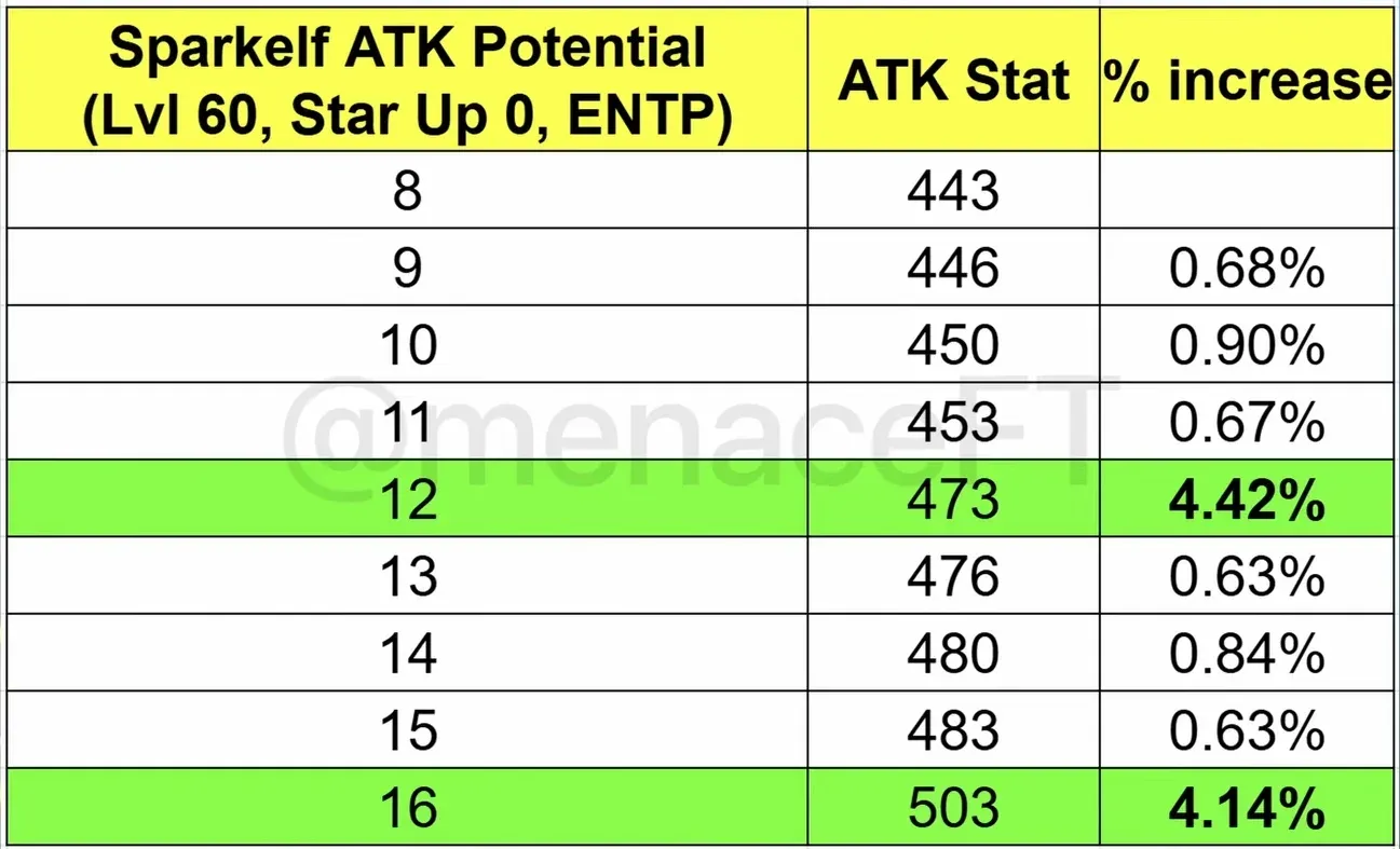 Sparkelf ATK by Potential from 8 to 16 in Aniimo, a chart with breakpoints at 12 for 473 ATK and 16 for 503 ATK