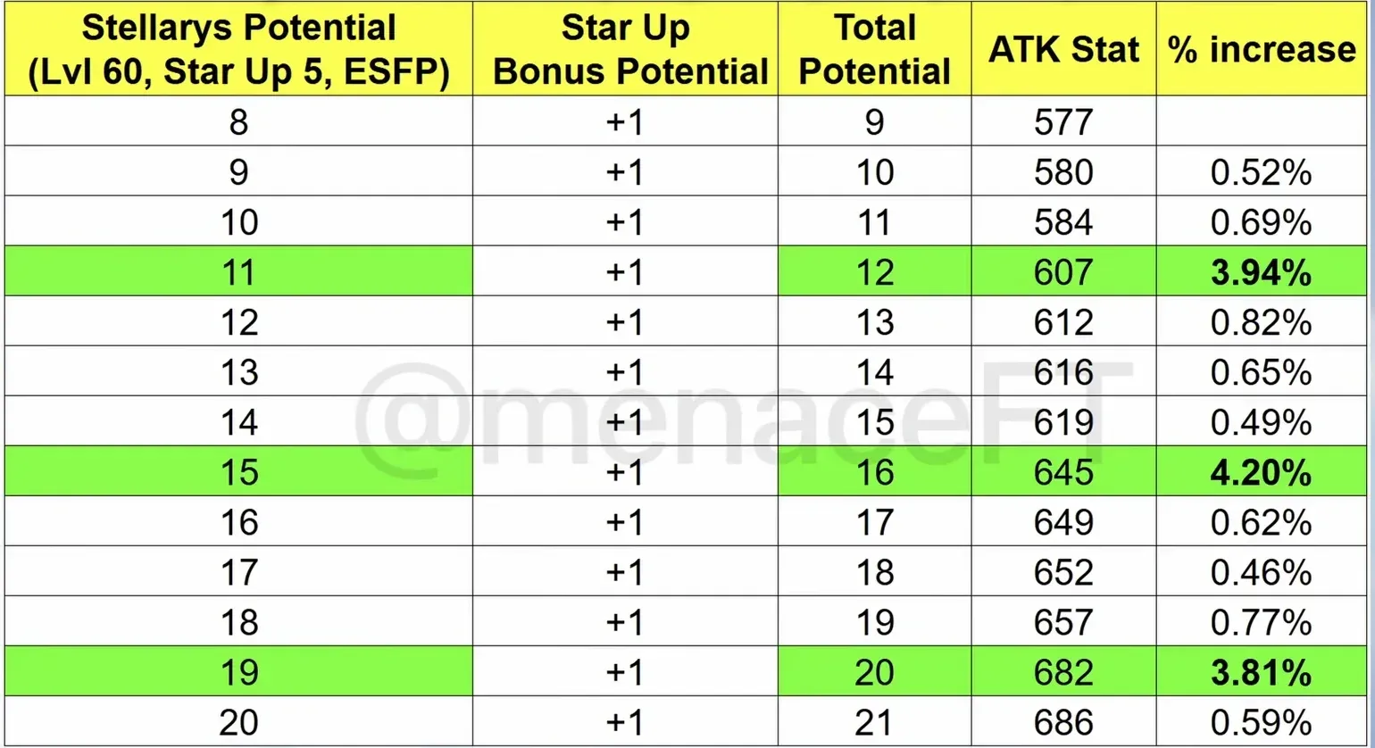 Stellarys ATK chart in Aniimo at Star Up 5, where the +1 star bonus moves each breakpoint: 11 displayed gives 607 ATK, 19 gives 682