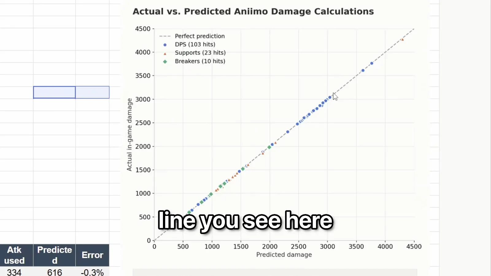 Aniimo actual vs predicted damage chart from the community spreadsheet, DPS 103 hits, Supports 23 hits and Breakers 10 hits all on the perfect prediction line