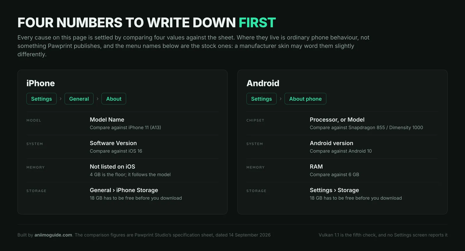Aniimo compatibility check card showing where to read the model, system version, RAM and free storage on an iPhone under Settings General About and on Android under About phone