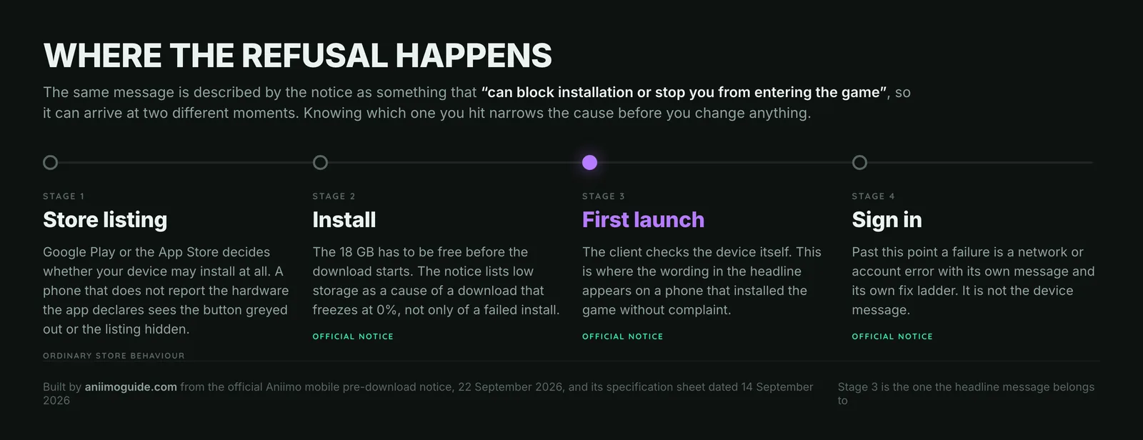 Aniimo mobile install flow in four stages, store listing, install, first launch and sign in, with first launch marked as where the device requirements message appears