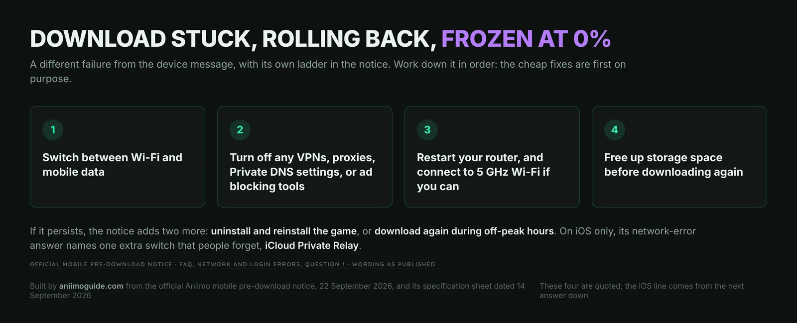 Aniimo download troubleshooting card with the notice’s four steps, switch Wi-Fi and mobile data, turn off VPN and Private DNS, restart the router and free storage