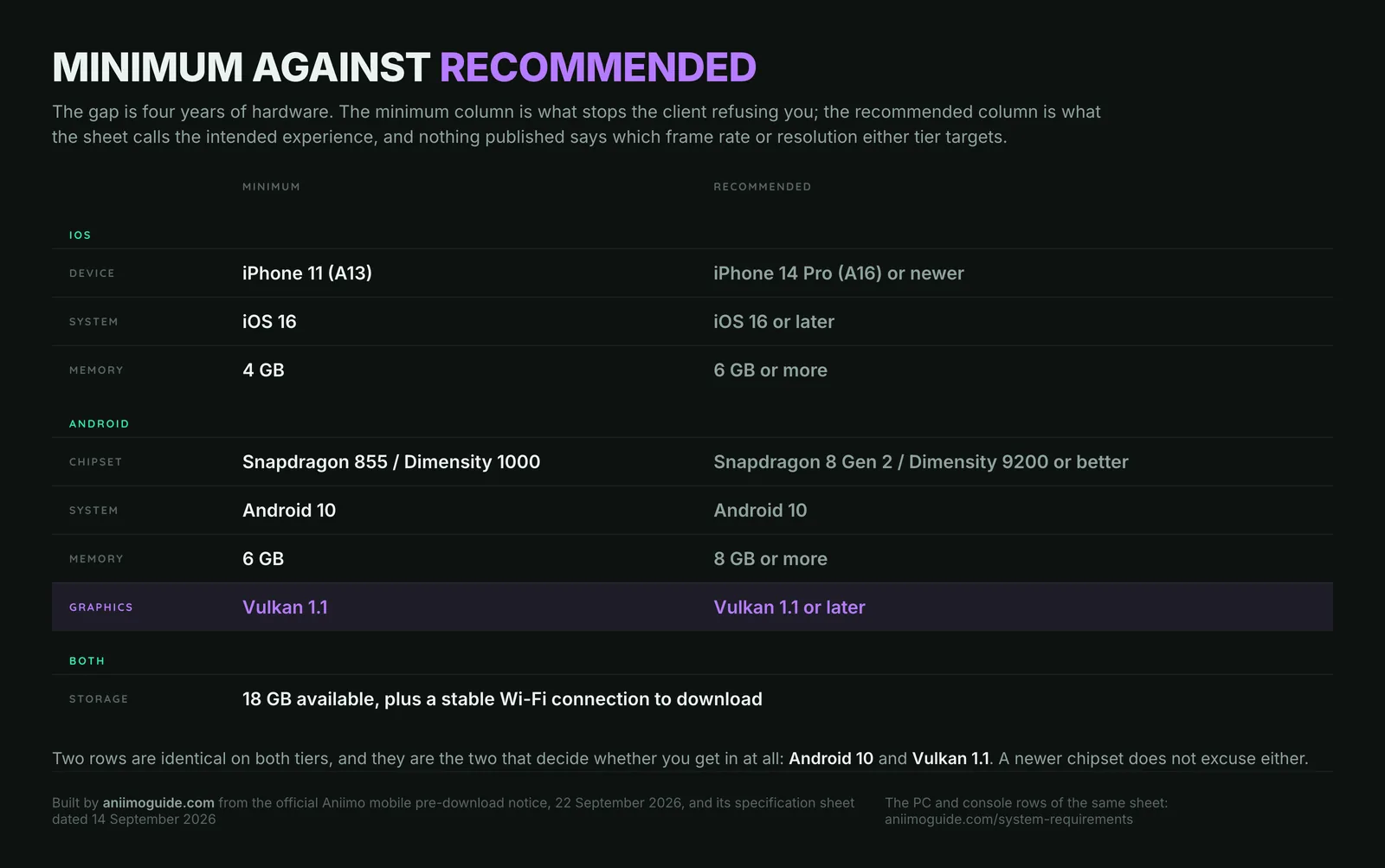 Aniimo minimum against recommended phone specs, iPhone 11 versus iPhone 14 Pro and Snapdragon 855 versus Snapdragon 8 Gen 2, with the Vulkan 1.1 row picked out