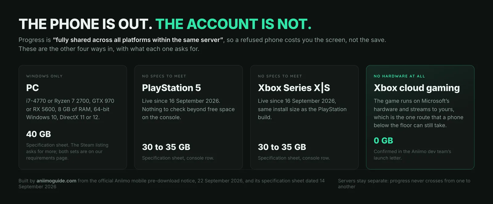 Aniimo platform panel for a refused phone, listing PC at 40 GB, PlayStation 5 and Xbox Series X|S at 30 to 35 GB, and Xbox cloud gaming with no hardware requirement