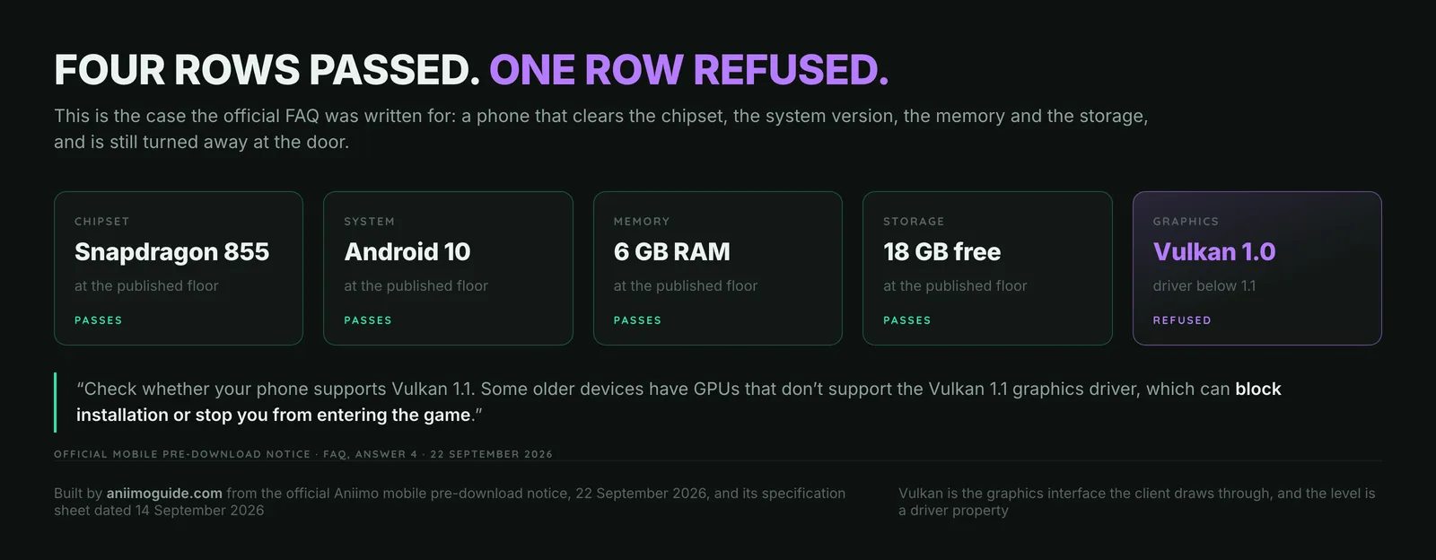 Aniimo Vulkan 1.1 check card showing a phone passing chipset, Android 10, 6 GB RAM and 18 GB storage but refused on a GPU driver that reports Vulkan 1.0