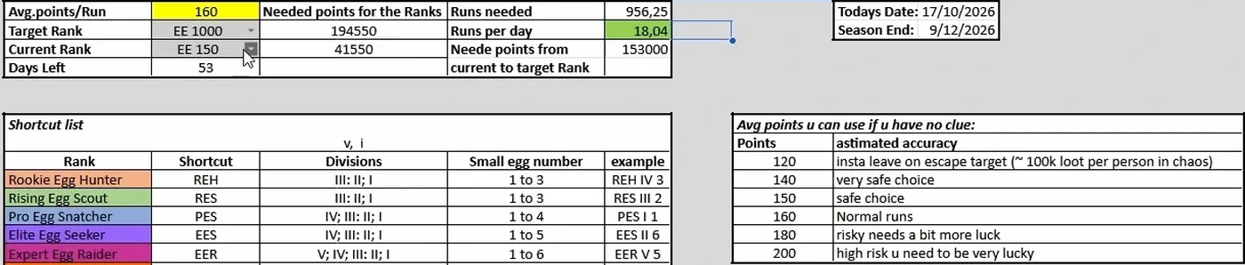 Aniimo Egg Heist calculator from EE 150 to EE 1000 at 160 average points: 153,000 points needed, 956 runs, 18.04 runs per day