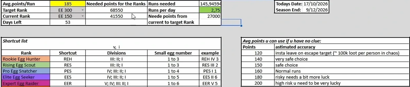 Aniimo Egg Heist calculator from EE 150 to EE 300: 185 average points, 27,000 points needed, 145.9 runs, 2.75 runs per day, 53 days left, season end 9 December 2026