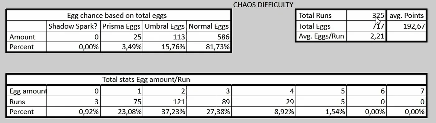 Aniimo Egg Heist egg chance sheet for Chaos difficulty: Shadow Spark 0, Prisma Eggs 25 at 3.49%, Umbral Eggs 113 at 15.76%, Normal Eggs 586, 325 runs, 717 eggs
