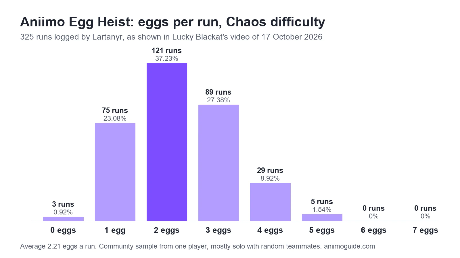 Aniimo Egg Heist eggs per run on Chaos, chart from Lartanyr’s 325 runs: 0 eggs 3 runs, 1 egg 75, 2 eggs 121, 3 eggs 89, 4 eggs 29, 5 eggs 5