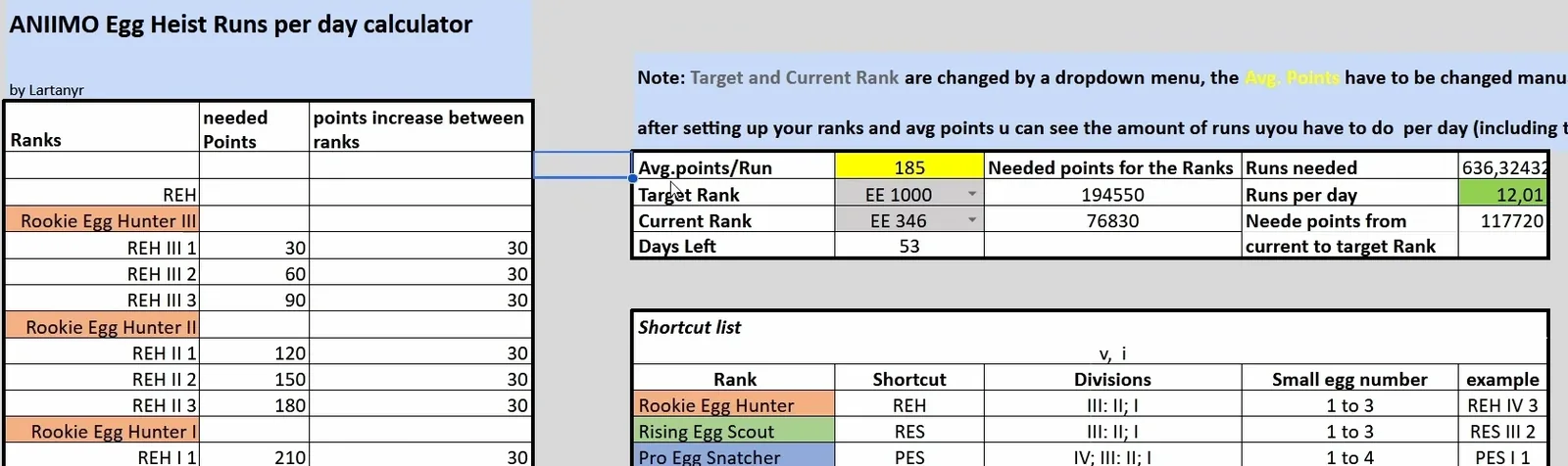 Aniimo Egg Heist runs per day calculator by Lartanyr: 185 average points, target EE 1000 at 194,550 points, current EE 346, 53 days left, 12.01 runs per day