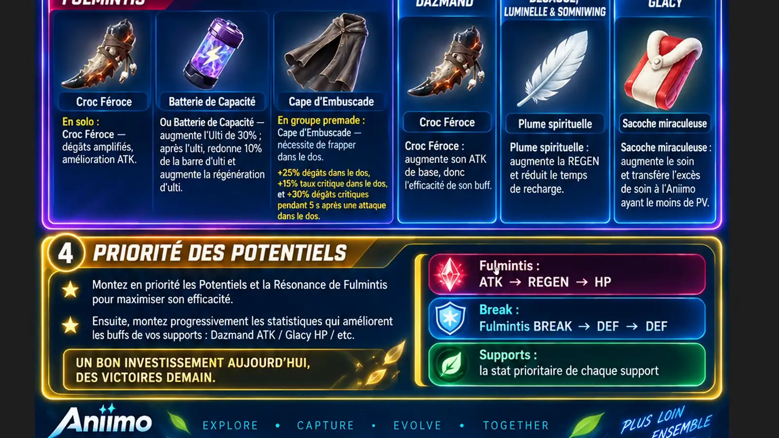 Duxar's infographic, in French: the items to farm for Fulmintis and each support, and the potential priority order, ATK then REGEN then HP for Fulmintis