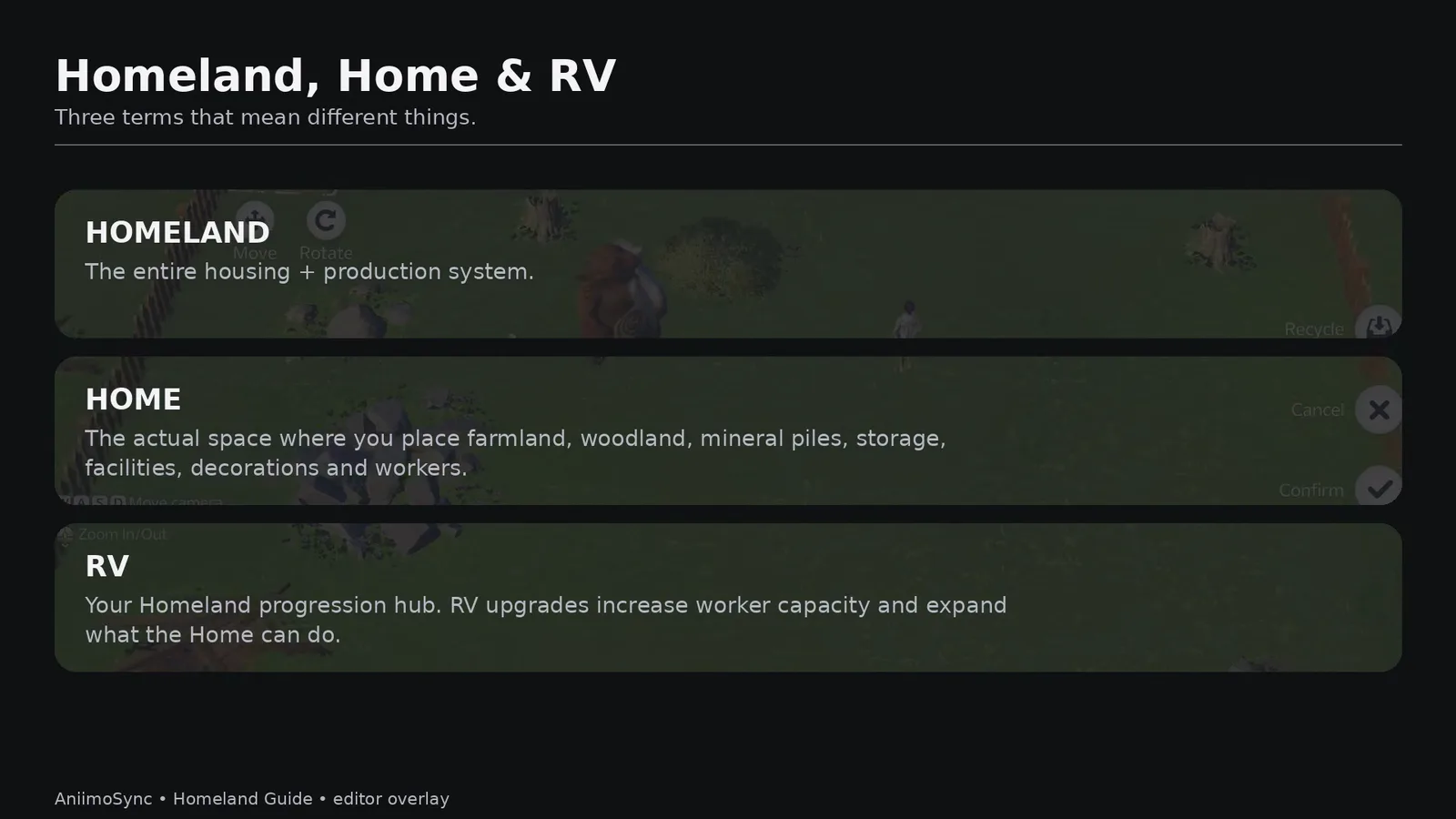 AniimoSync's definitions of Homeland, Home and RV: the whole system, the space you build on, and the progression hub
