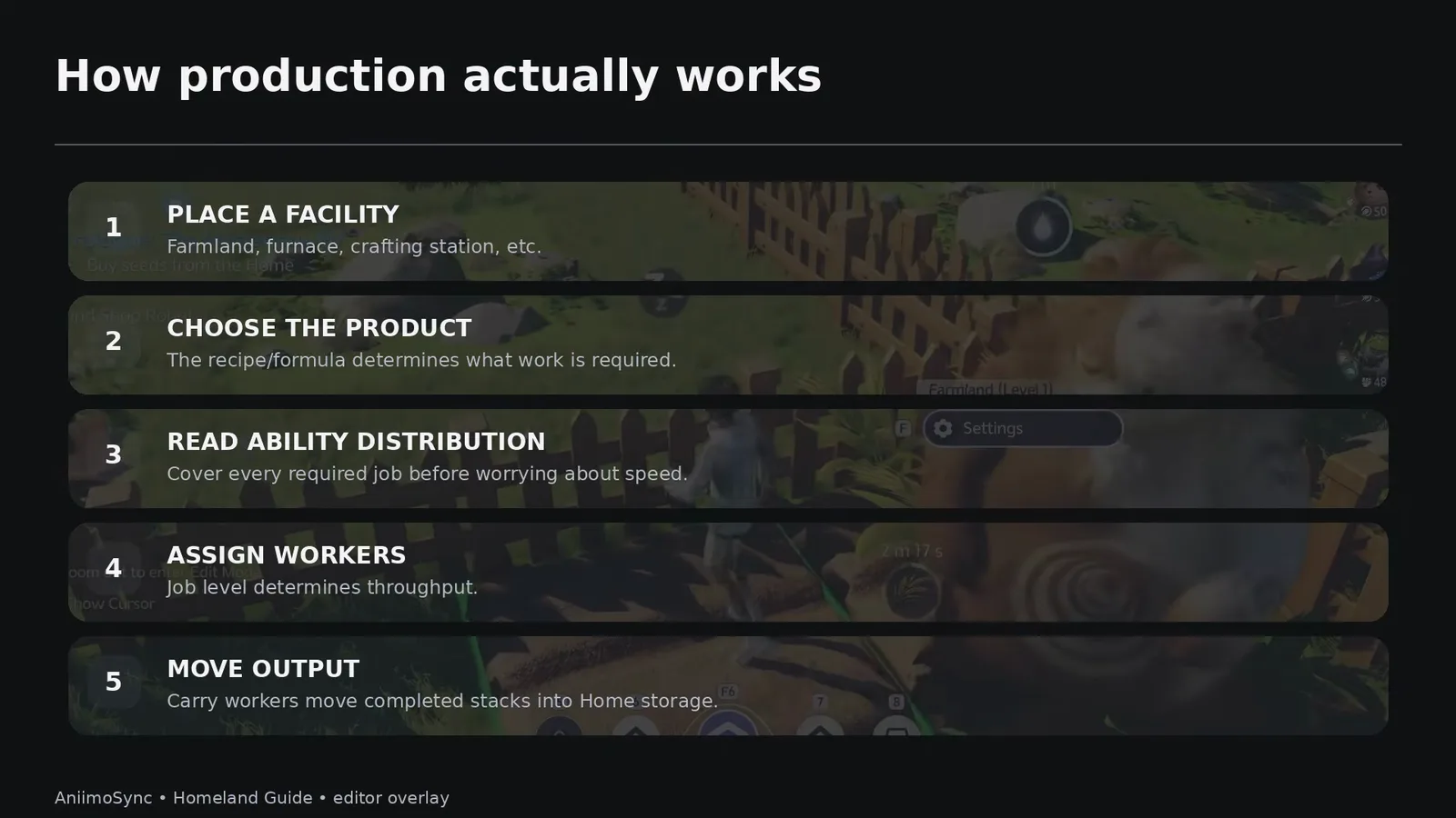 The Homeland production loop in five steps: place a facility, choose the product, read the ability distribution, assign workers, move the output