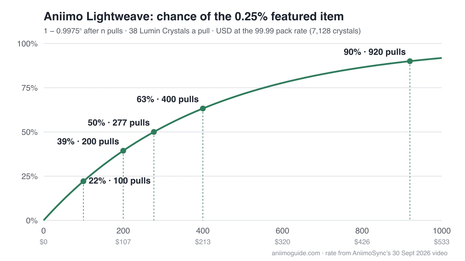 Aniimo Lightweave odds chart: chance of the 0.25% featured item rising to 22% at 100 pulls, 50% at 277, 63% at 400 and 90% at 920, with USD cost under each pull count