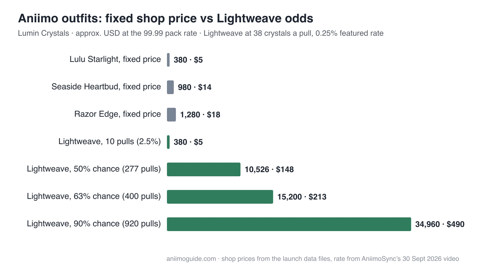 Aniimo outfit cost chart: Lulu Starlight 380, Seaside Heartbud 980 and Razor Edge 1,280 Lumin Crystals against 10,526 for a 50% Lightweave chance and 34,960 for 90%
