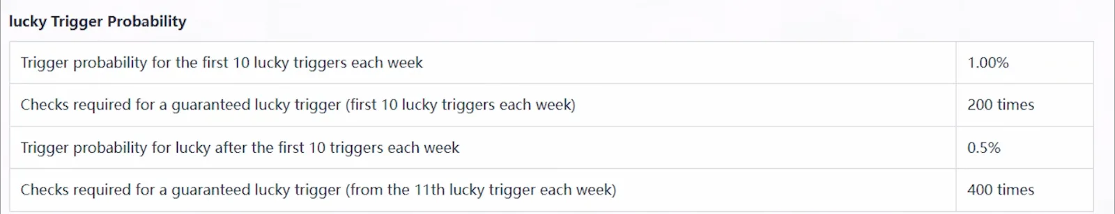 Aniimo lucky Trigger Probability table: 1.00% for the first 10 lucky triggers each week, guaranteed within 200 checks, then 0.5%, guaranteed within 400