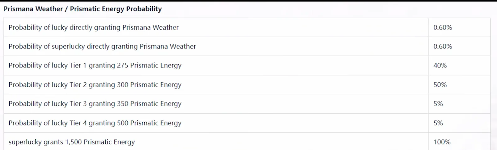 Aniimo Prismana Weather / Prismatic Energy Probability table: 0.60% Flow chance for lucky and superlucky, lucky tiers of 275, 300, 350 and 500 energy, superlucky 1,500