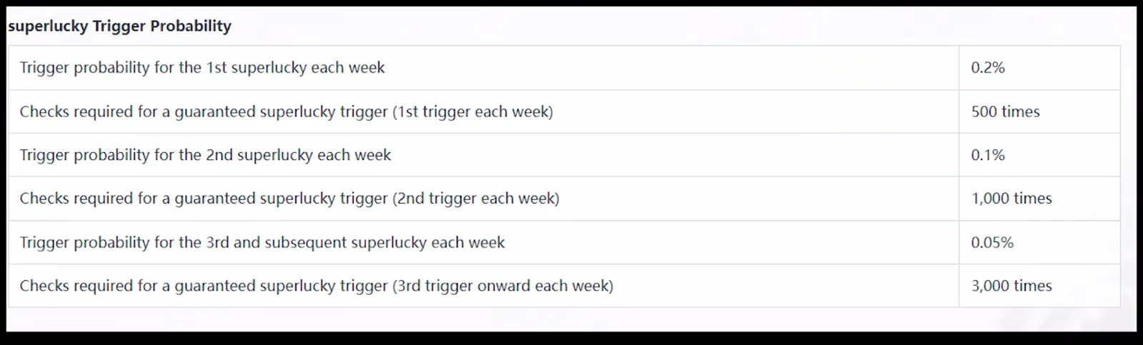 Aniimo superlucky Trigger Probability table: 0.2% for the first each week within 500 checks, 0.1% for the second within 1,000, 0.05% from the third within 3,000