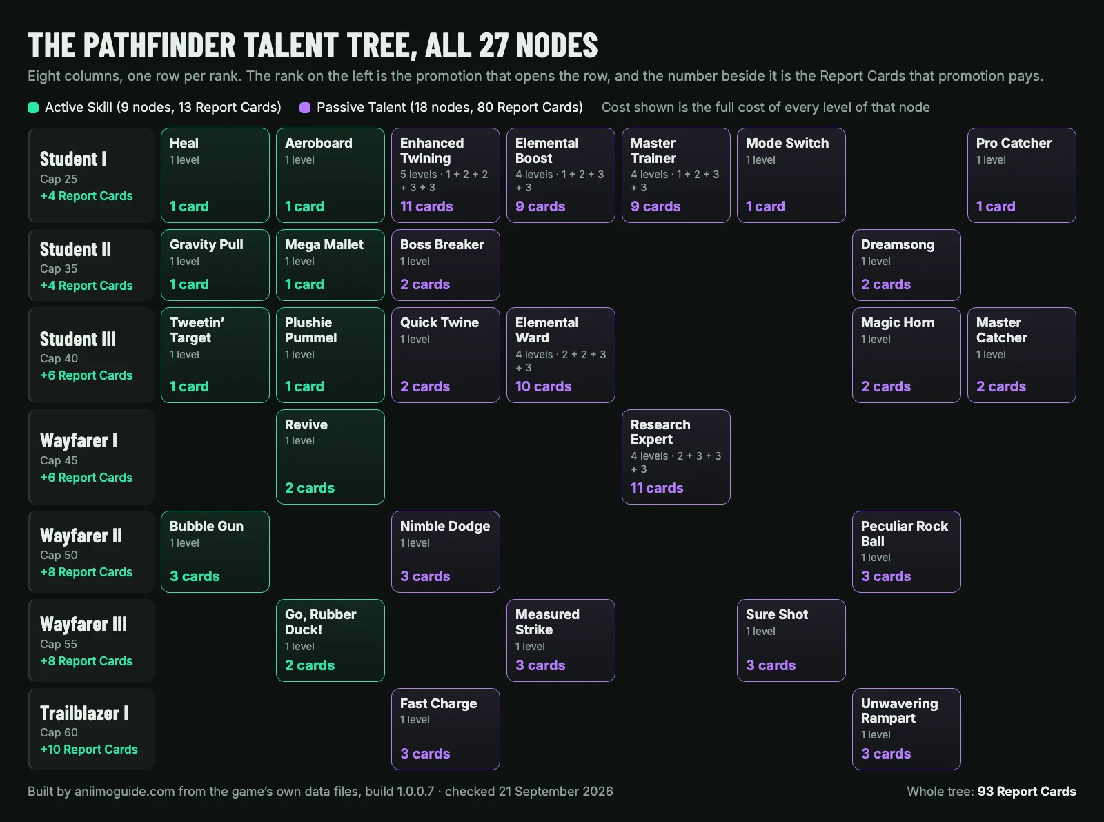 The Aniimo Pathfinder talent tree drawn as its real grid, eight columns by seven rank rows, every node priced in Report Cards and split into Active Skills and Passive Talents