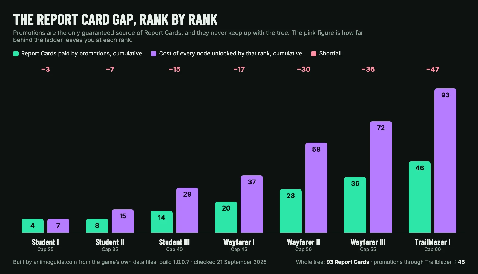 Chart of Aniimo Report Cards paid by promotions against the cost of the talent tree unlocked at each rank, ending at 46 cards granted against 93 needed at Trailblazer I
