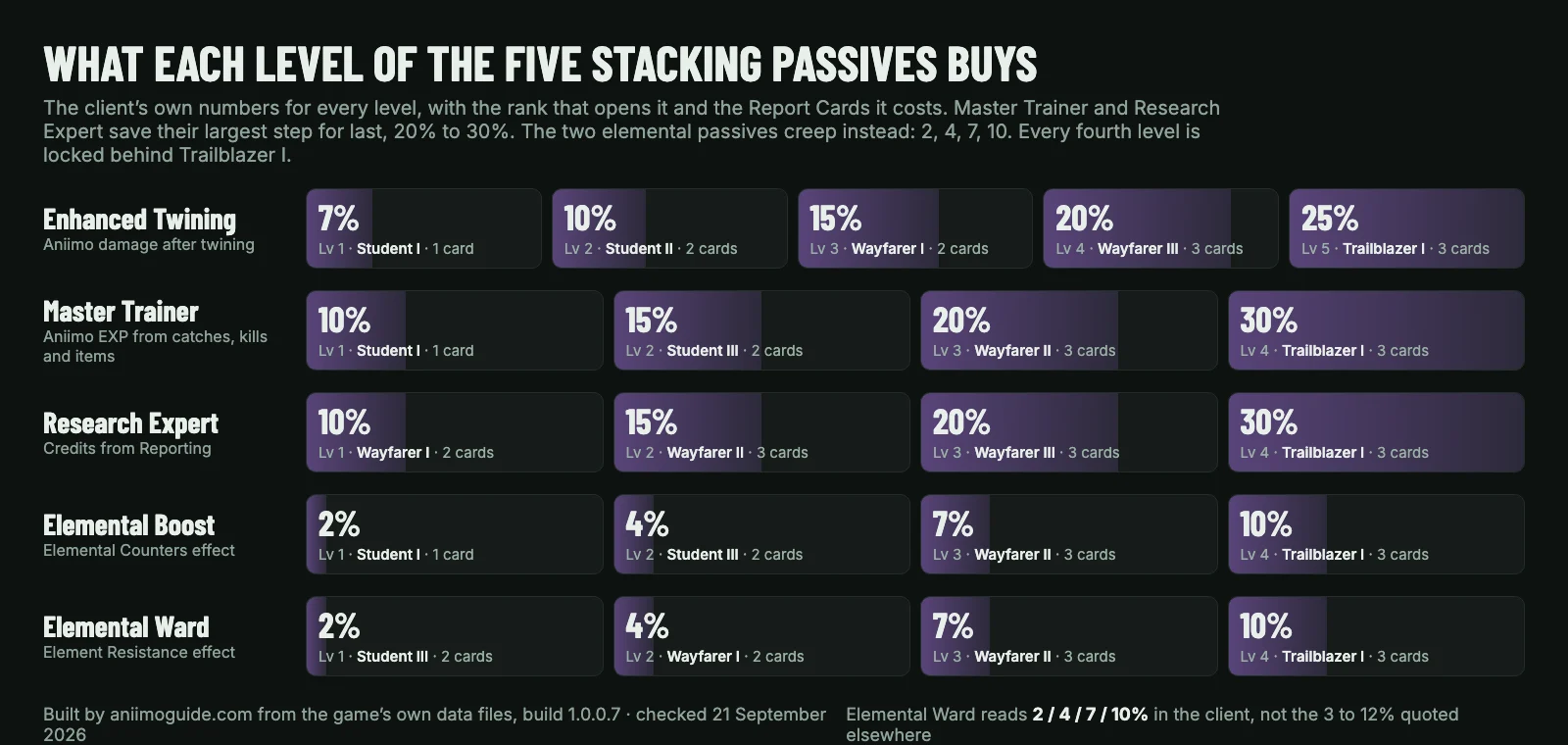 Chart of the five stacking Aniimo passive talents level by level, Enhanced Twining 7 to 25 percent, Master Trainer and Research Expert 10 to 30, Elemental Boost and Ward 2 to 10