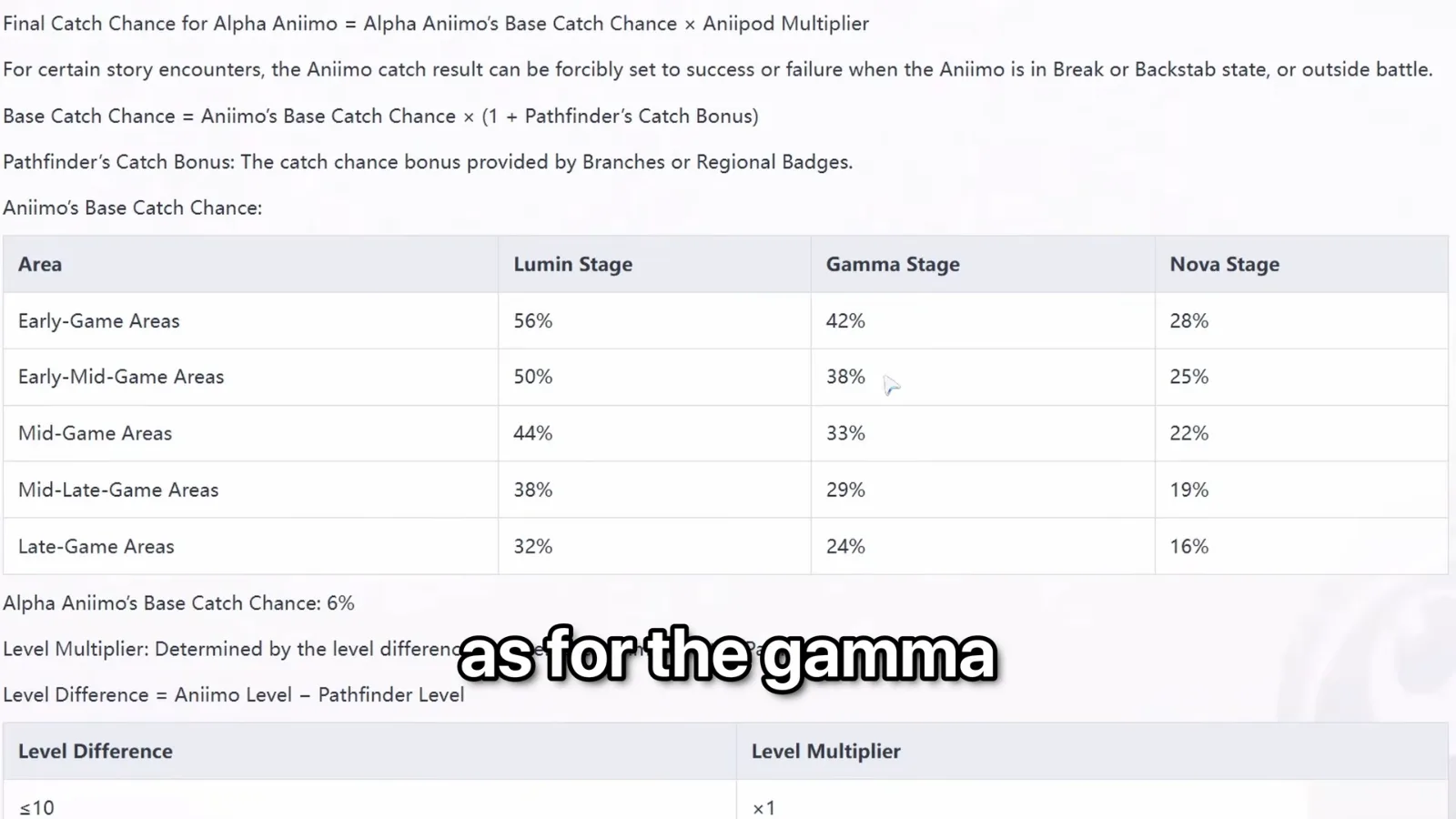 Aniimo Base Catch Chance table: Lumin 56% to 32%, Gamma 42% to 24%, Nova 28% to 16% across early to late-game areas, Alpha Aniimo base 6%
