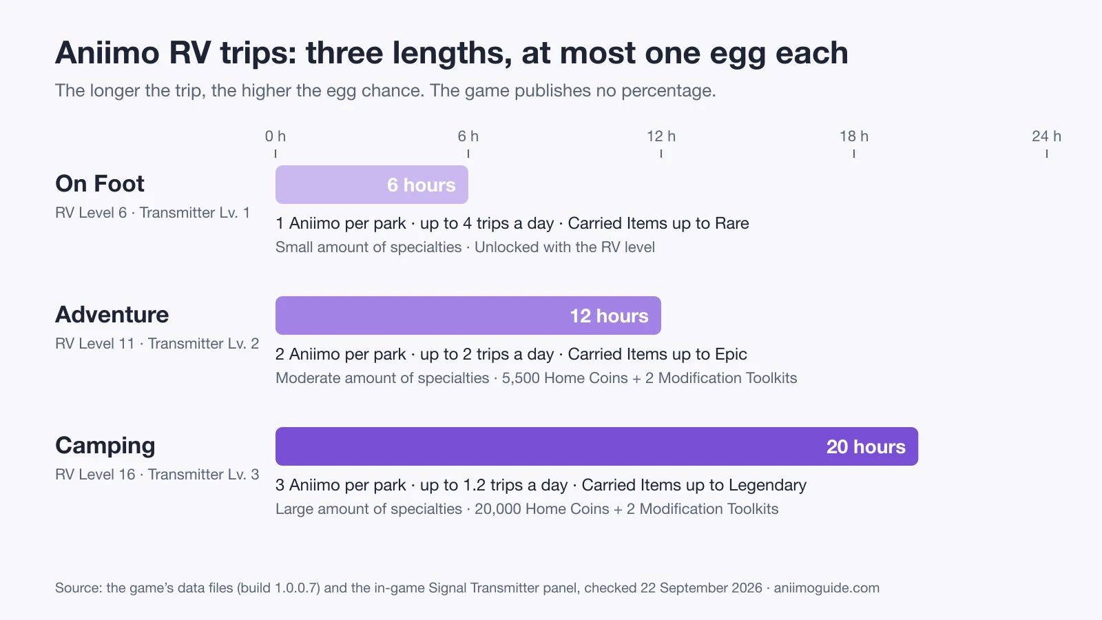 Aniimo RV trip chart: On Foot 6 hours at RV Level 6, Adventure 12 hours at RV Level 11, Camping 20 hours at RV Level 16, with slots and trips per day