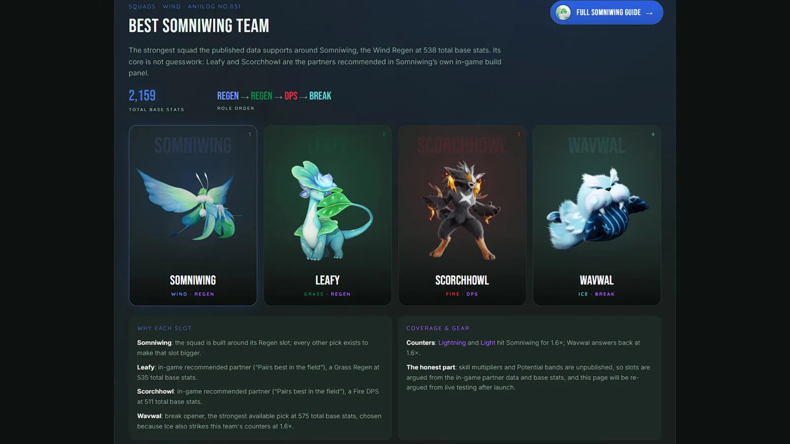The best Somniwing squad in Aniimo laid out in four cards: Somniwing Wind Regen, Leafy Grass Regen, Scorchhowl Fire DPS and Wavwal Ice Break, 2,159 total base stats