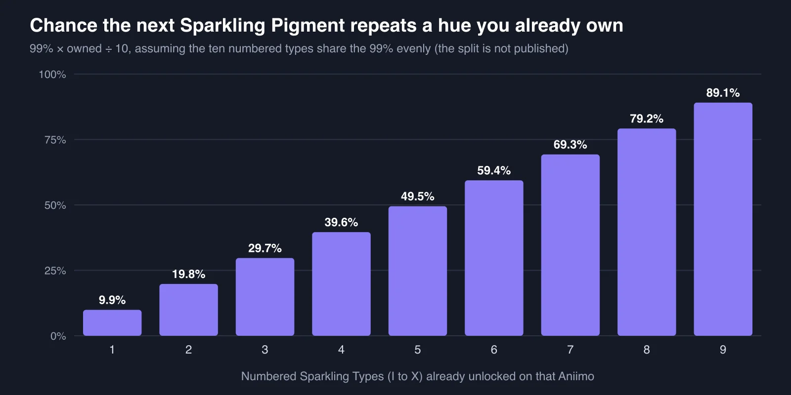 Aniimo Sparkling Pigment repeat chance chart: 9.9% with one numbered hue unlocked, rising by 9.9 points a hue to 89.1% with nine